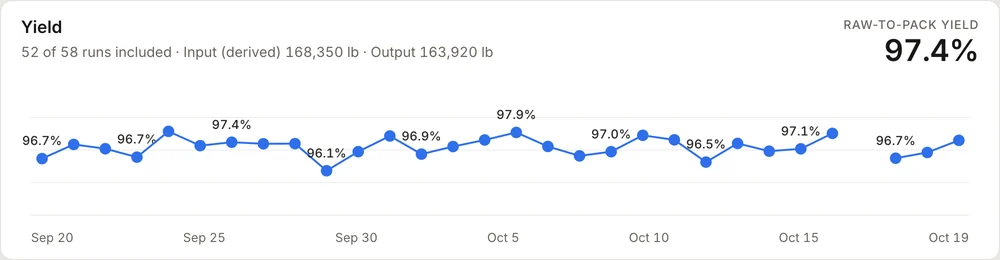 YieldSpec's raw-to-pack yield of 97.4% over the last 30 days
